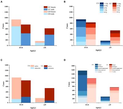 Risk factors for poor sleep quality in patients with inflammatory bowel disease in China: A multicenter study